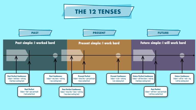 English tenses timeline